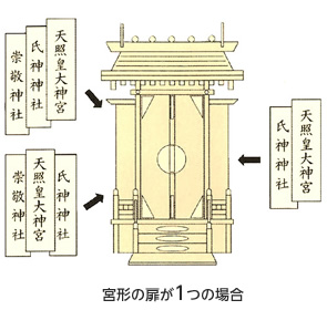 宮形の扉が1つの場合